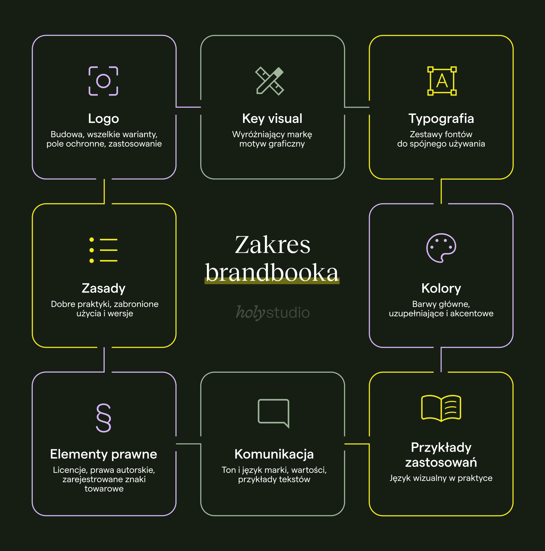 Infografika z ikonami przedstawiająca zakres brandbooka. Opisane na grafice elementy brandbooka to: logo, key visual, typografia, kolory, zasady, elementy prawne, komunikacja i przykłady zastosowań.