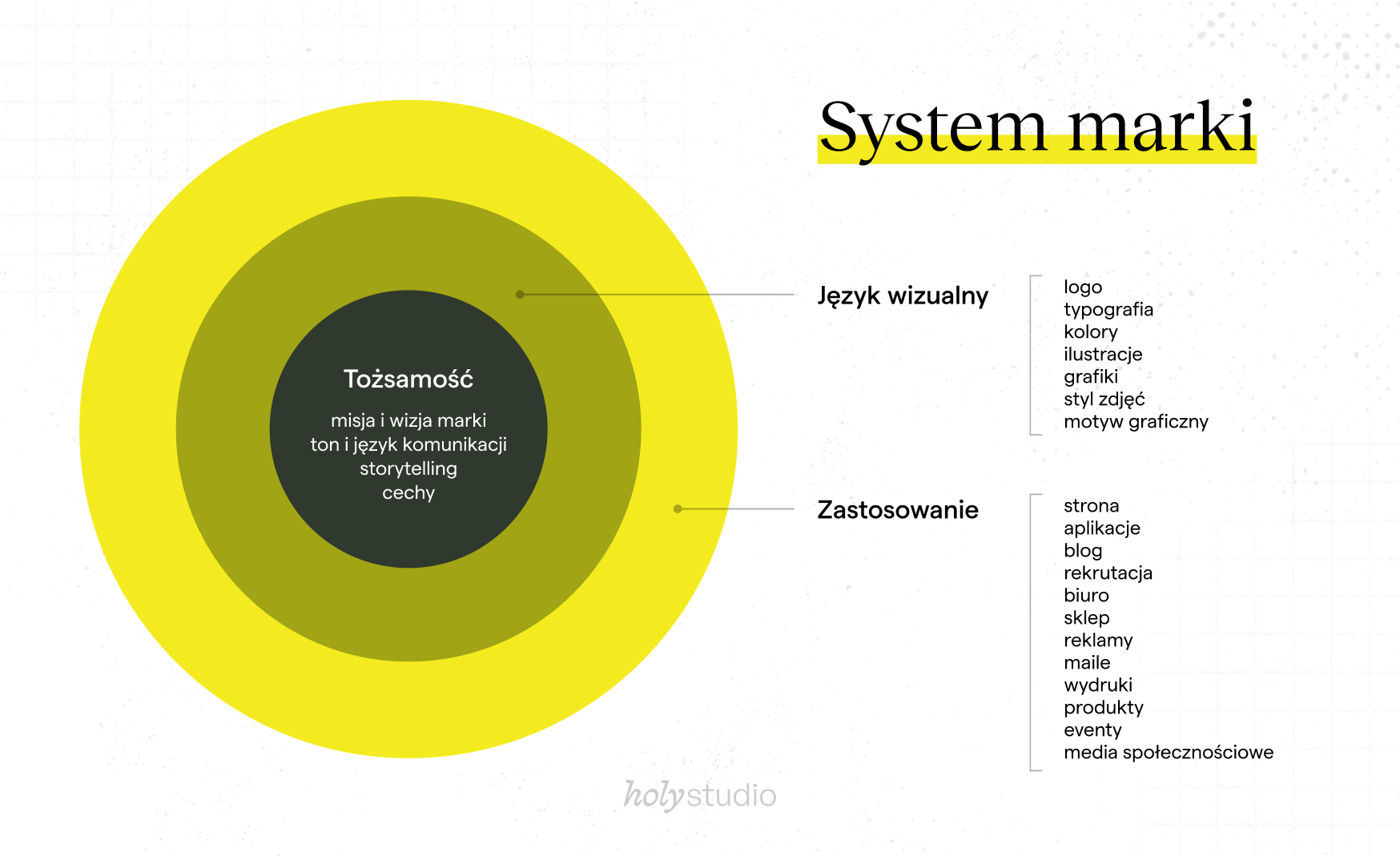Infografika przedstawiająca system marki za pomocą kół. W centrum znajduje się treść "Tożsamość marki", a na zewnętrznych okręgach opisane są "Język wizualny" oraz "Zastosowanie". Grafika przedstawia, jak tożsamość marki definiuje język.